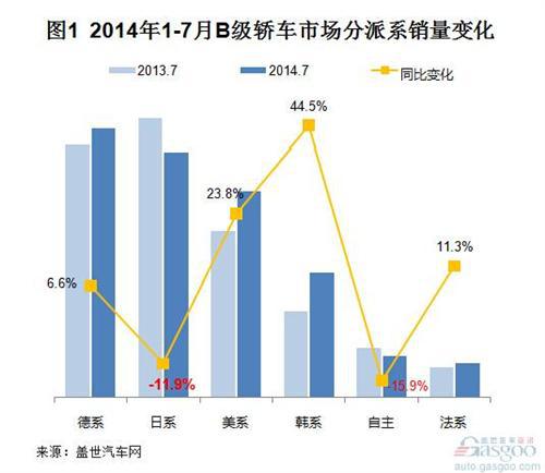 2014年1-7月国产B级轿车销量分析