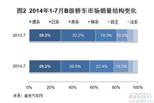 2014年1-7月国产B级轿车销量分析