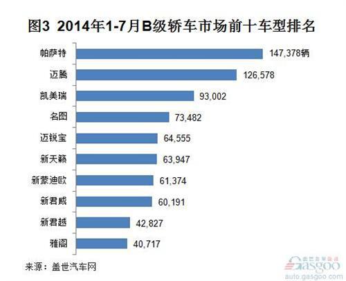 2014年1-7月国产B级轿车销量分析