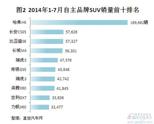 2014年7月自主品牌SUV销量分析