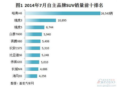 2014年7月自主品牌SUV销量分析