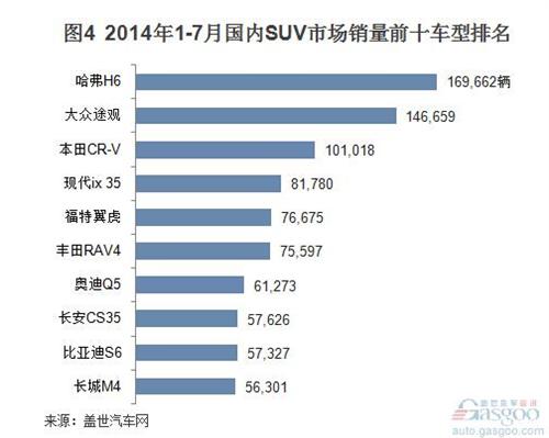 2014年1-7月国产外资品牌SUV销量分析