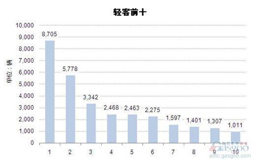 2014年7月轻型客车企业销量前十统计