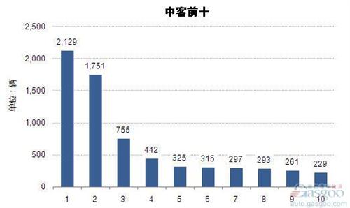 2014年7月中型客车企业销量前十统计