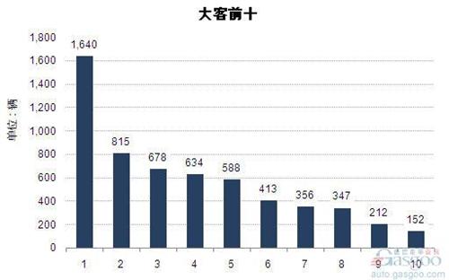 2014年7月大型客车企业销量前十统计