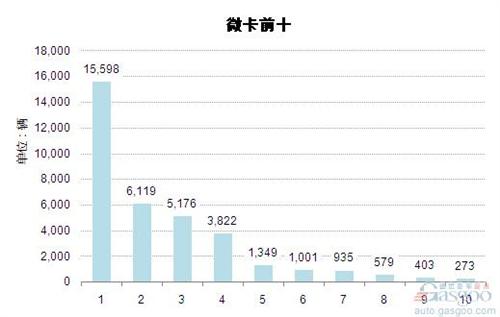 2014年7月微型载货车企销量前十统计