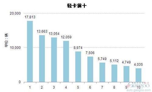 2014年7月轻型载货车企销量前十统计