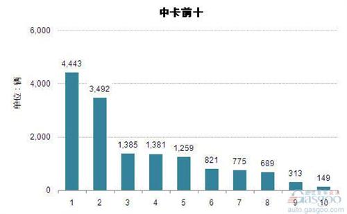 2014年7月中型载货车企销量前十统计