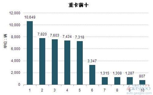 2014年7月重型载货车企销量前十统计