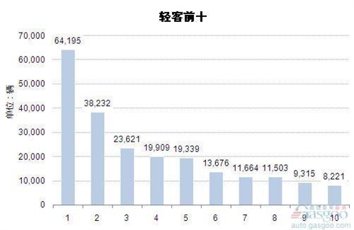 2014年1-7月轻型客车企业销量前十统计