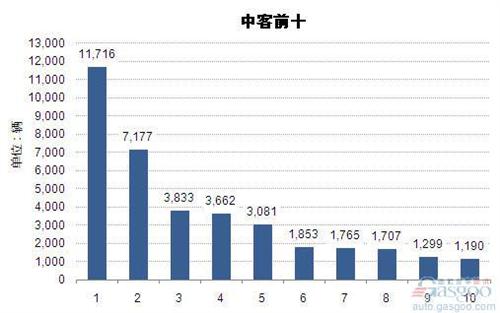 2014年1-7月中型客车企业销量前十统计