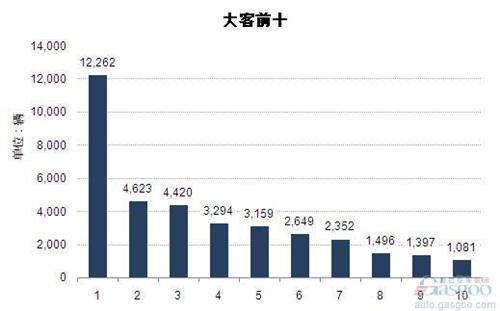 2014年1-7月大型客车企业销量前十统计