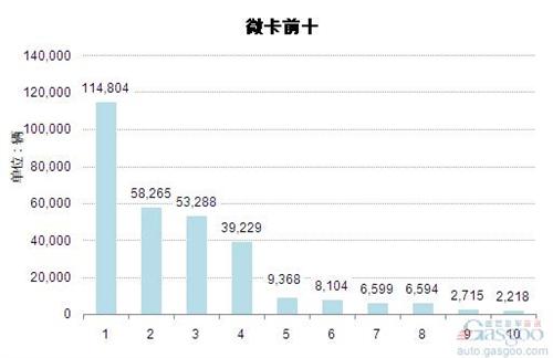 2014年1-7月微型载货车企销量前十统计