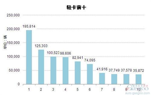2014年1-7月轻型载货车企销量前十统计