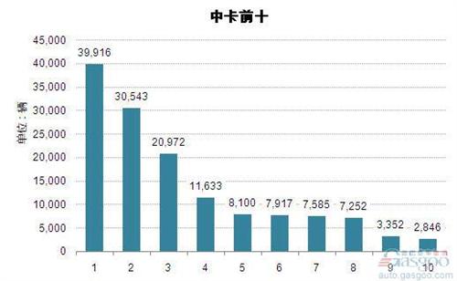 2014年1-7月中型载货车企销量前十统计