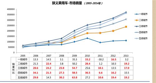 自主“十一连降” A级车市场受阻是主因