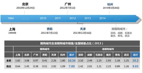 自主“十一连降” A级车市场受阻是主因