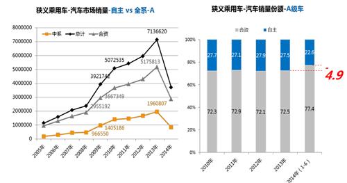自主“十一连降” A级车市场受阻是主因