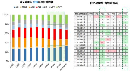 自主“十一连降” A级车市场受阻是主因