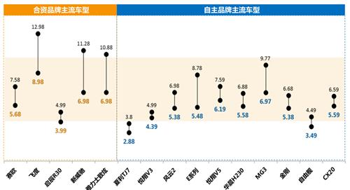 自主“十一连降” A级车市场受阻是主因