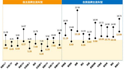 自主“十一连降” A级车市场受阻是主因