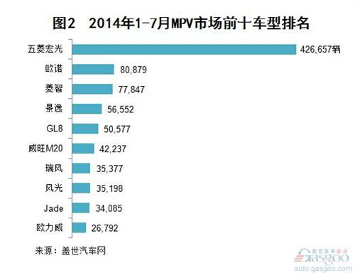 2014年1-7月国内MPV市场销量分析
