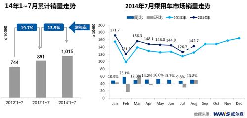 威尔森研究：七月日系批发量环比下降超两成