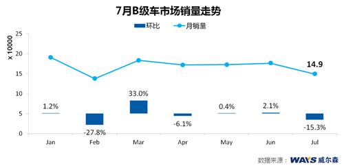 威尔森研究：七月日系批发量环比下降超两成