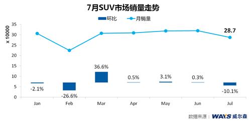 威尔森研究：七月日系批发量环比下降超两成