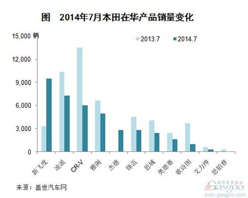 2014年7月本田在华销量分析