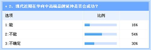 现代高端梦难圆 中国车市品牌延伸呈易下难上之势