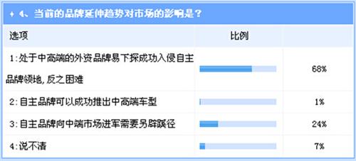 现代高端梦难圆 中国车市品牌延伸呈易下难上之势