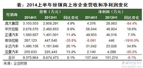 2014上半年汽车经销商上市企业营收和净利变化
