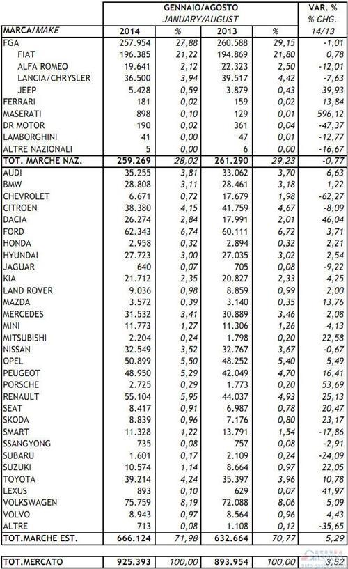 2014年1-8月意大利新车注册量统计（分品牌）