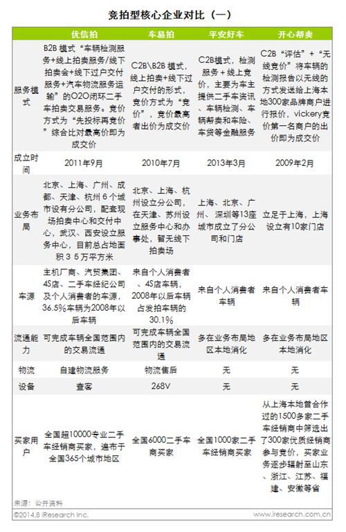 艾瑞咨询：中国二手车电子商务市场竞争格局
