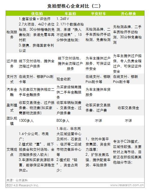 艾瑞咨询：中国二手车电子商务市场竞争格局