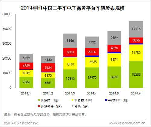 艾瑞咨询：中国二手车电子商务市场竞争格局