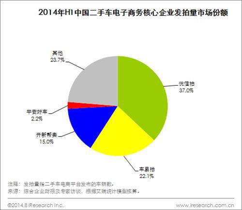 艾瑞咨询：中国二手车电子商务市场竞争格局