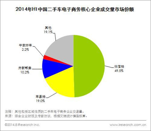 艾瑞咨询：中国二手车电子商务市场竞争格局