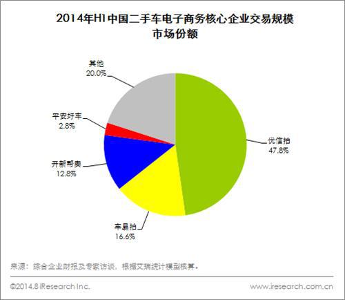 艾瑞咨询：中国二手车电子商务市场竞争格局