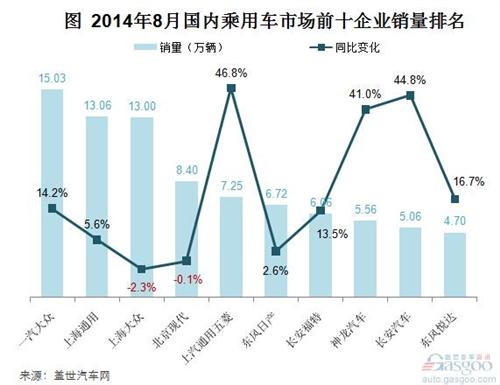 2014年8月乘用车市场前十企业销量分析