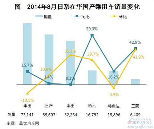2014年8月日系在华国产乘用车销量分析