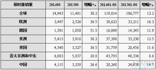 保时捷8月在华销量攀升27% 将发布新卡宴促进增长