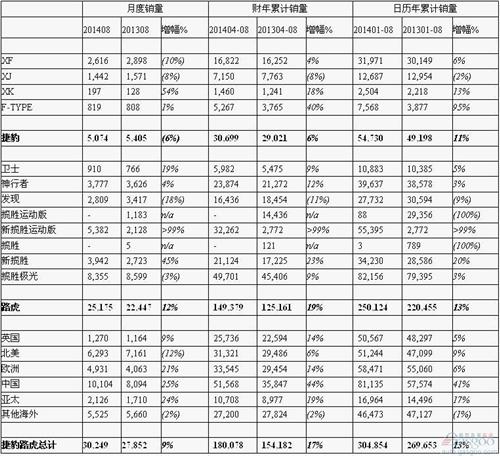 捷豹路虎8月在华销量增长25% 占全球三分之一份额