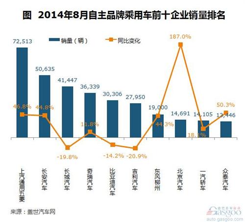 2014年8月自主品牌乘用车销量分析