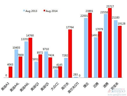 2014年8月乘用车前十车企销量图 —No.1一汽大众