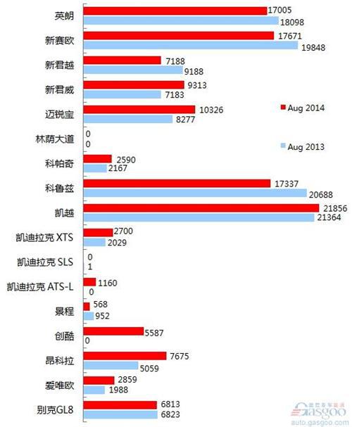 2014年8月乘用车前十车企销量图 —No.2上海通用