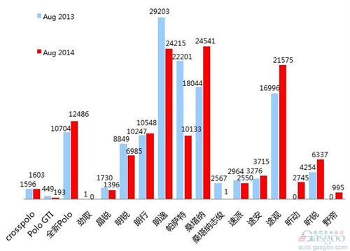 2014年8月乘用车前十车企销量图 —No.3上海大众