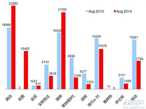 2014年8月乘用车前十企销量图—No.4北京现代