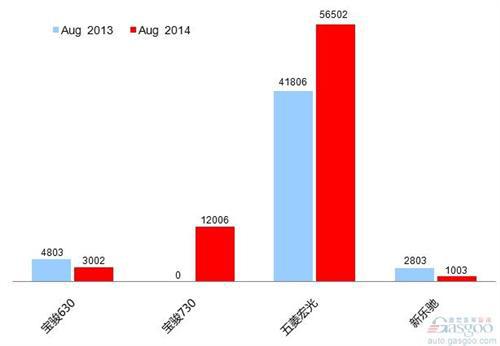 2014年8月乘用车前十企销量图—No.5上汽通用五菱